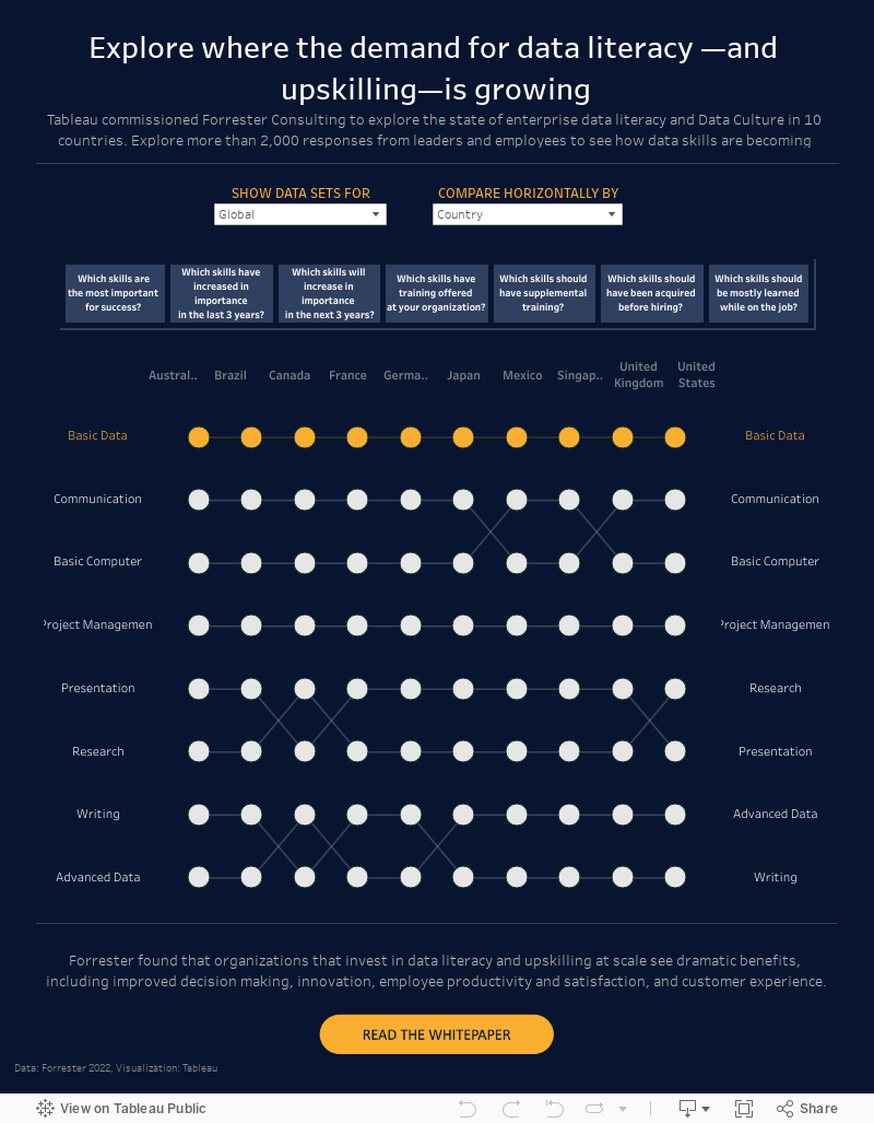 Datageletterdheid opbouwen, Forrester 2022 