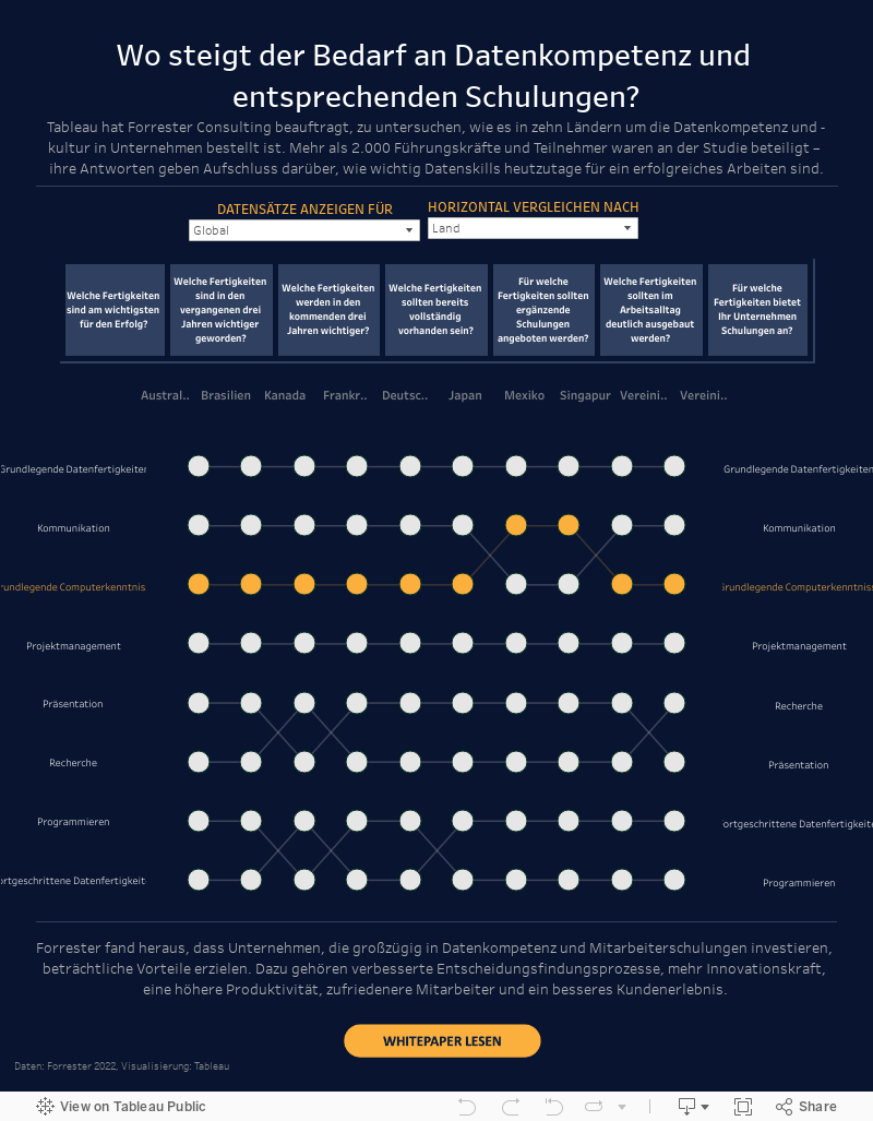 Datenkompetenz steigern – Forrester, 2022 