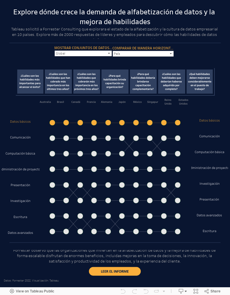 Desarrollar la alfabetización de datos - Forrester, 2022 