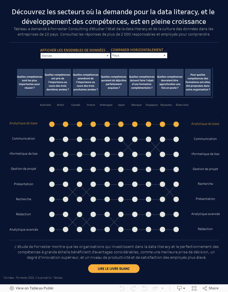 Développer la data literacy - Forrester, 2022 