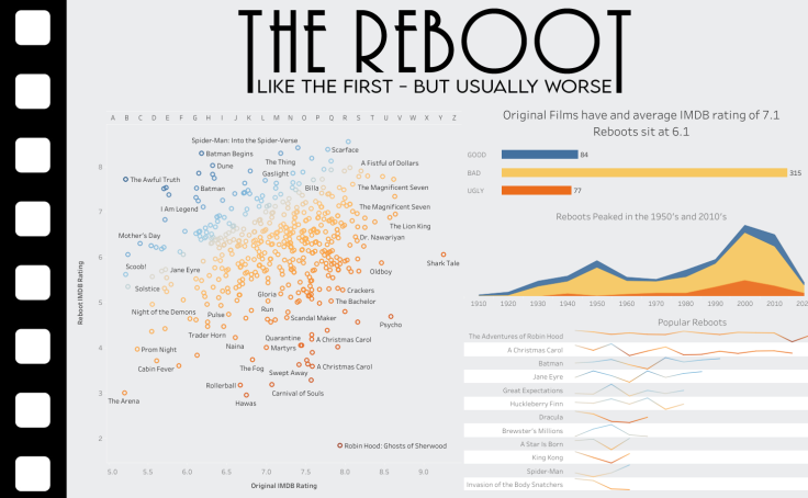 Infographic of every Star Wars movie ranked by fans on IMDb and