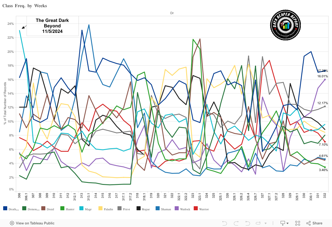 Classes over time 