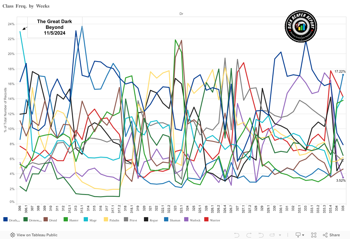 Classes over time 