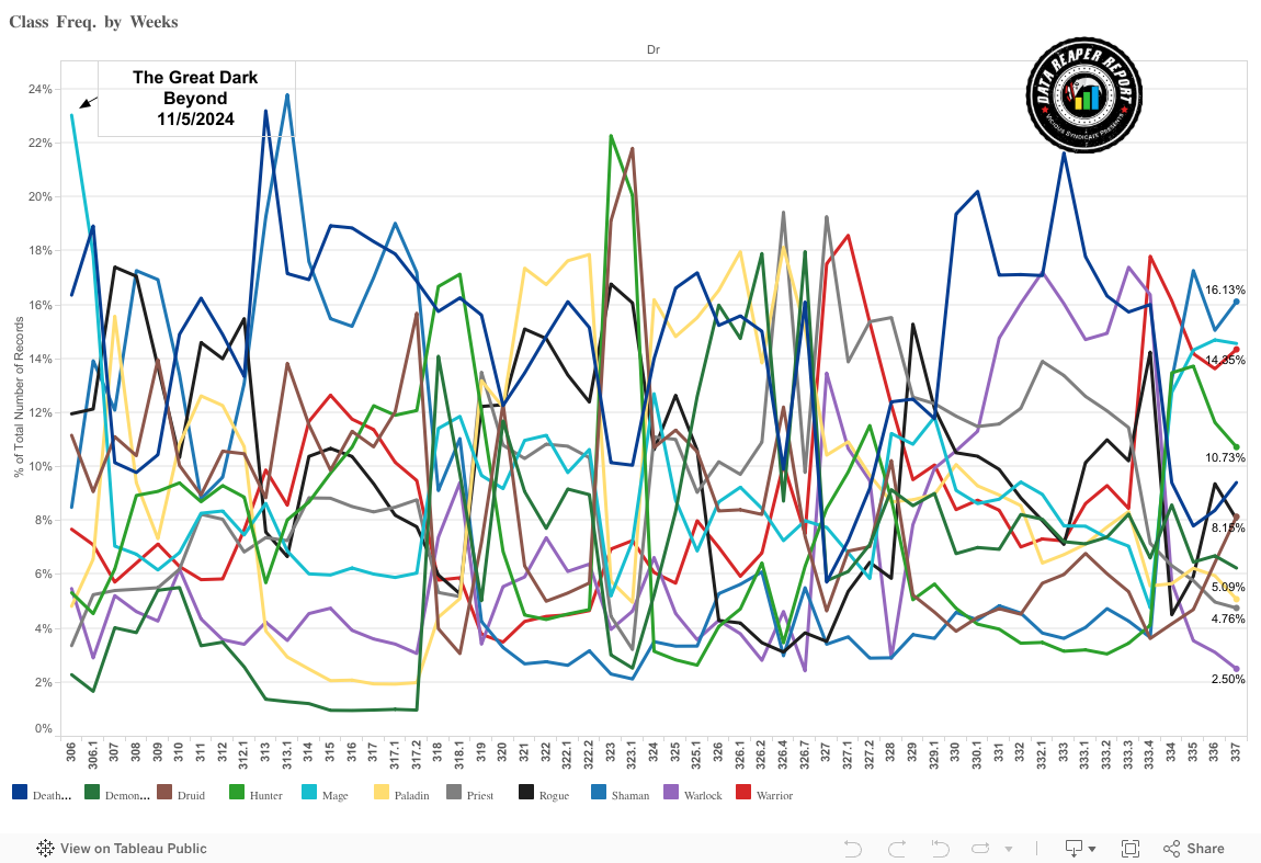 Classes over time 