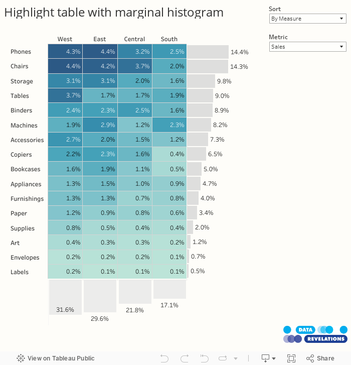 Highlight table with marginal histogram 