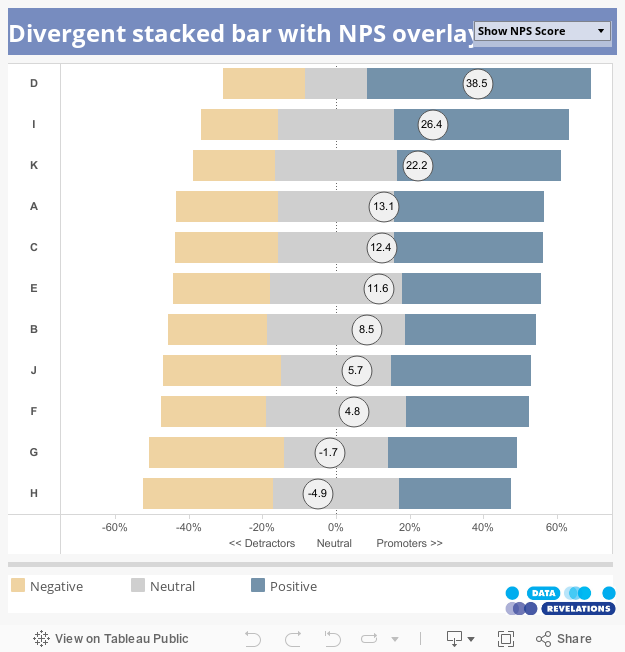 Divergent stacked bar with NPS overlay 