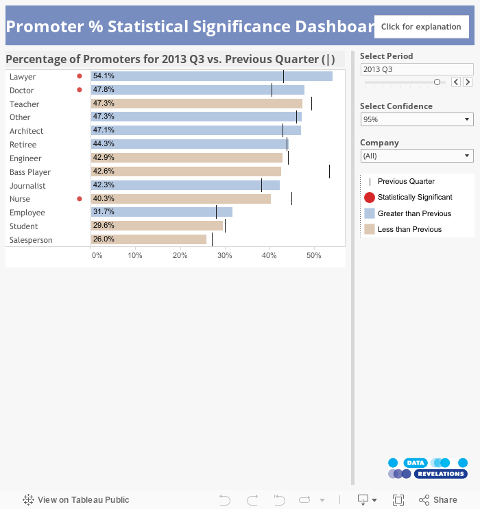 Promoter % Statistical Significance Dashboard 