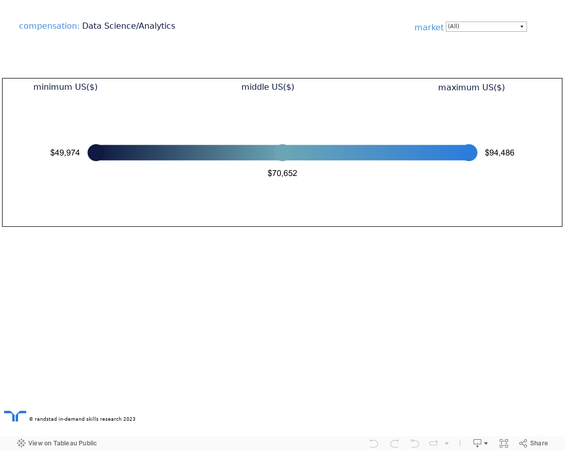 AI - salary dashboard 