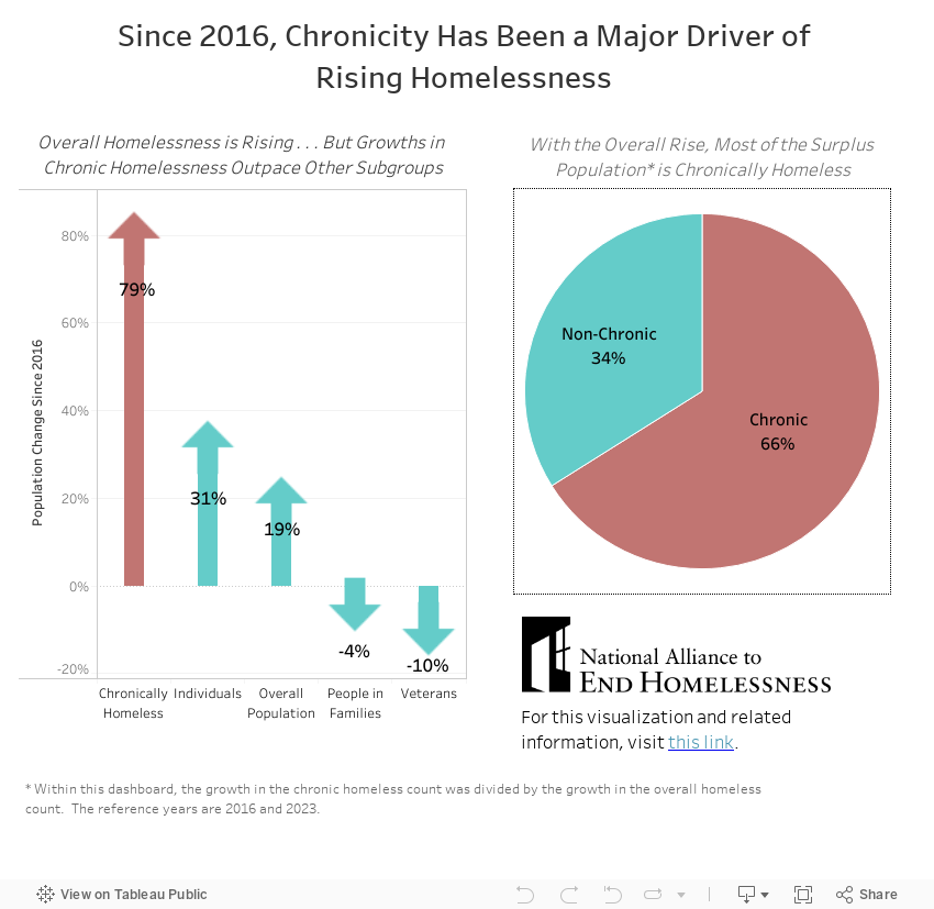 Since 2016, Chronicity Has Been a Major Driver of Rising Homelessness  