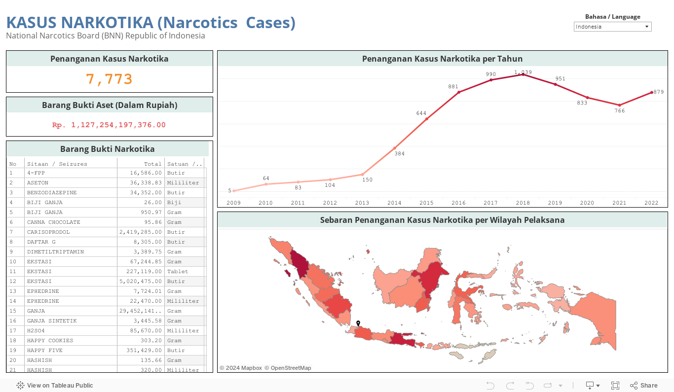 Data Statistik Kasus Narkoba BNN