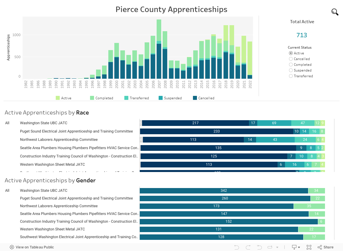 Pierce County Apprenticeships 