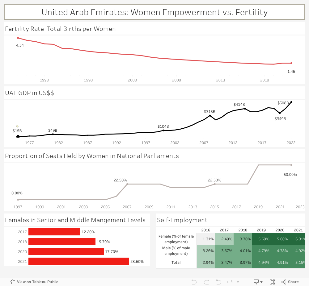 United Arab Emirates: Women Empowerment 