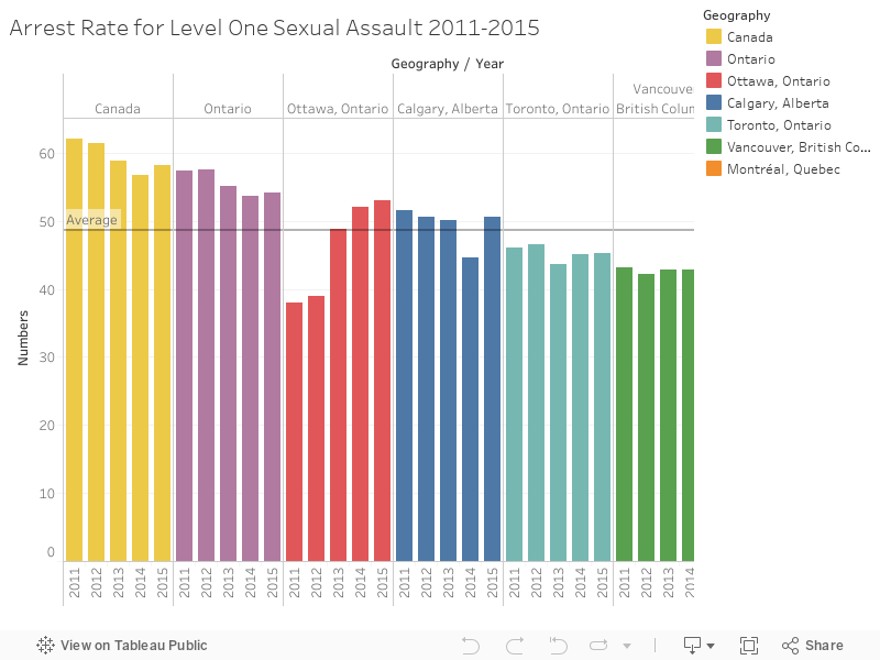 Arrest Rate for Level One Sexual Assault 2011-2015 