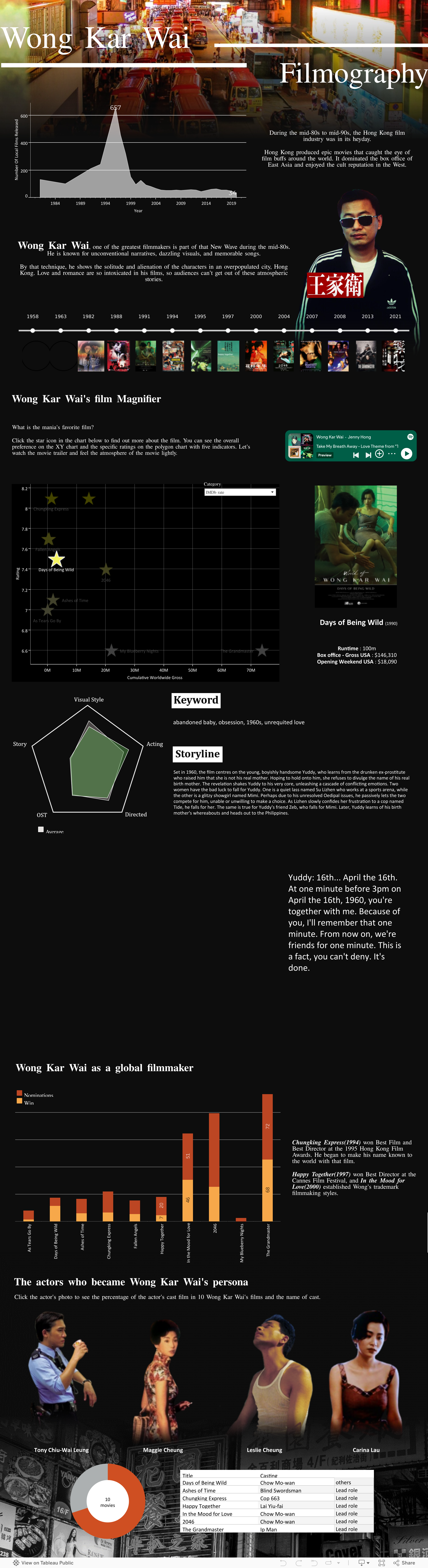 Screenshot of a dashboard from the IronViz submissions