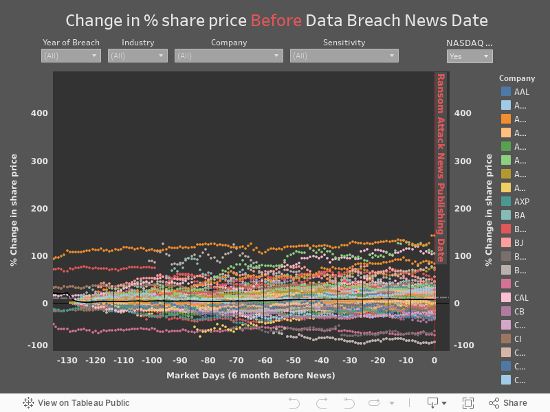  Change in % share price Before Data Breach News Date 