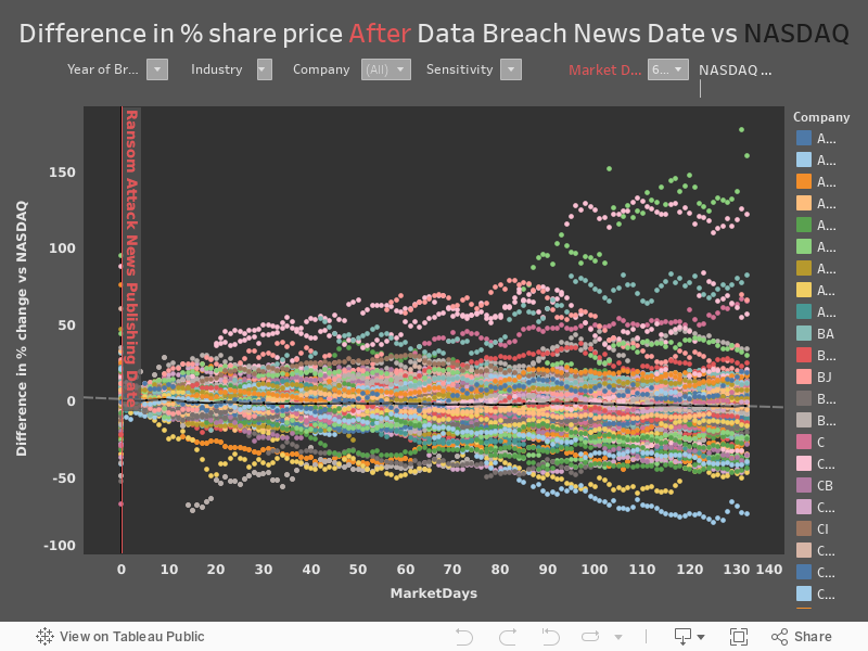  Difference in % share price After Data Breach News Date vs NASDAQ  
