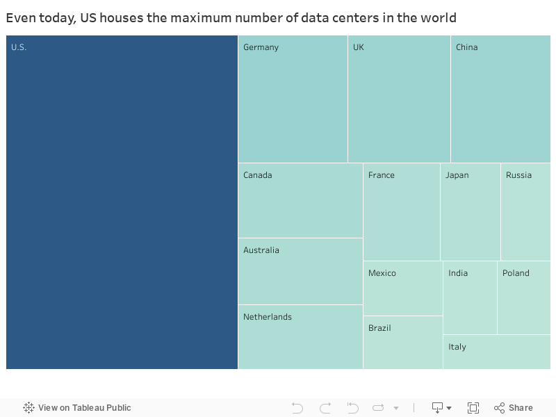 US houses the maximum number of data centers in the world 