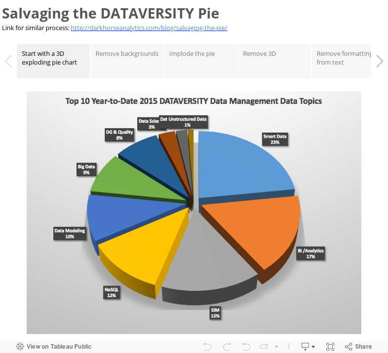 Salvaging the DATAVERSITY PieLink for similar process: http://darkhorseanalytics.com/blog/salvaging-the-pie/ 