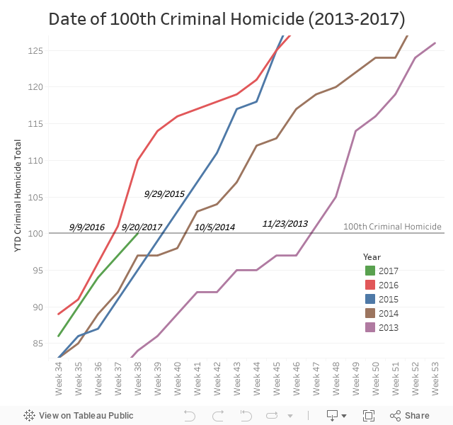Date of 100th Criminal Homicide (2013-2017) 