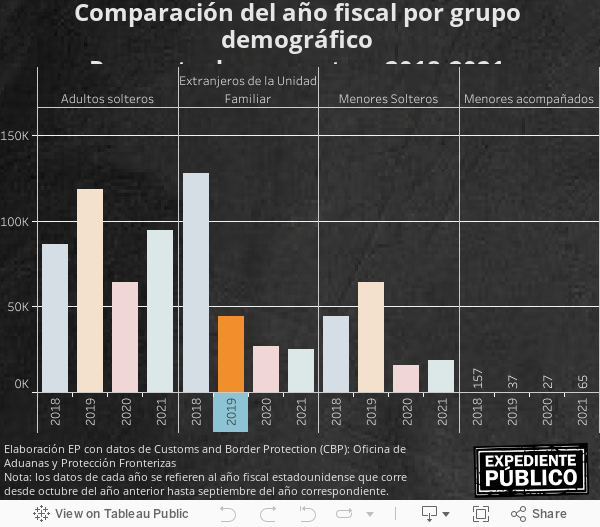 Comparación del año fiscal por grupo demográfico Recuento de encuentros 2018-201  