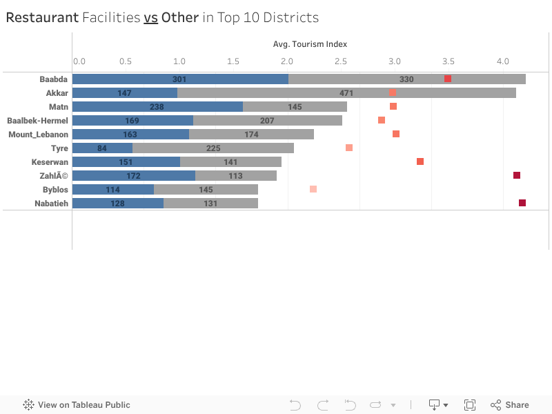Restaurant Facilities vs Other in Top 10 Districts 