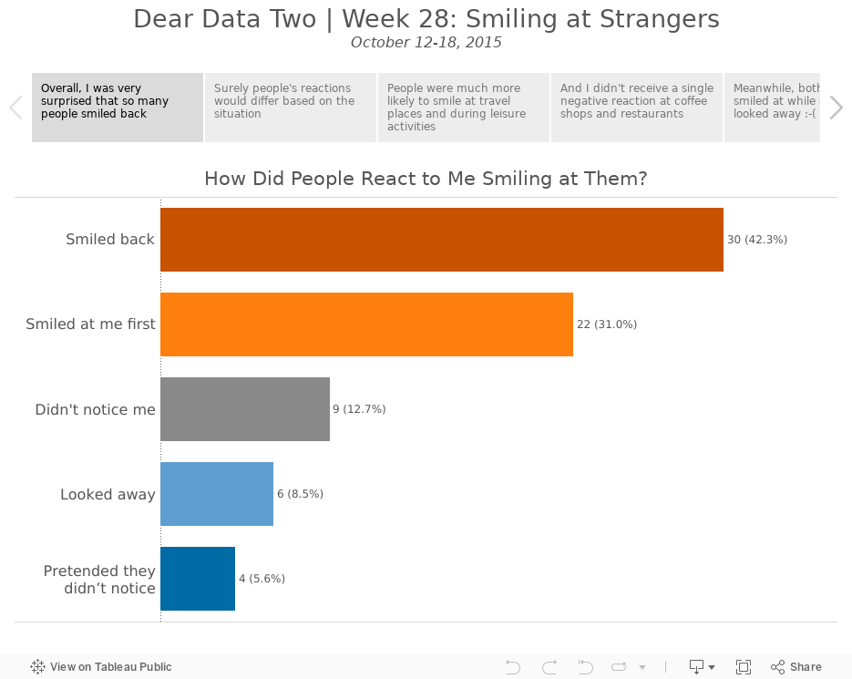 Dear Data Two | Week 28: Smiling at StrangersOctober 12-18, 2015 