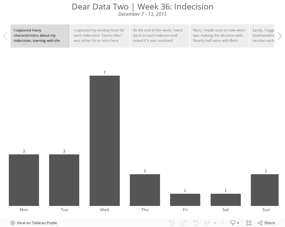 Dear Data Two | Week 36: IndecisionDecember 7 - 13, 2015 