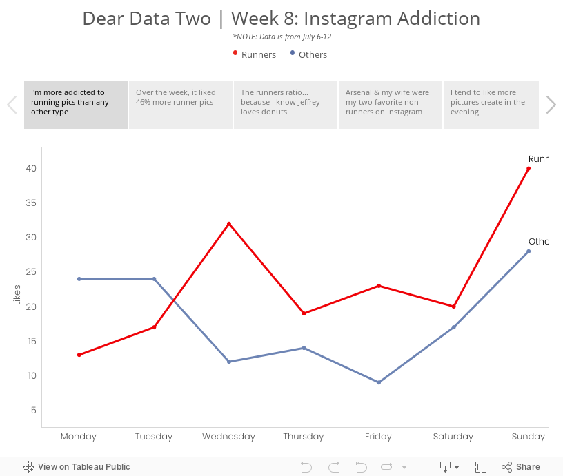 Dear Data Two | Week 8: Instagram Addiction*NOTE: Data is from July 6-12• Runners      • Others  