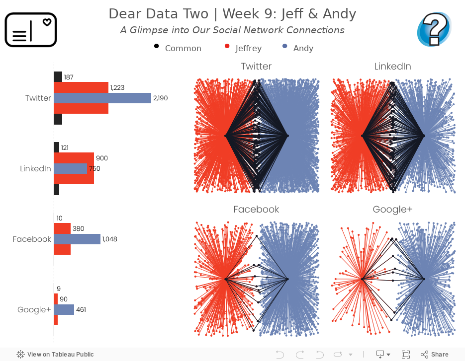 Dear Data Two | Week 9: Jeff & AndyA Glimpse into Our Social Network Connections• Common       • Jeffrey      • Andy 