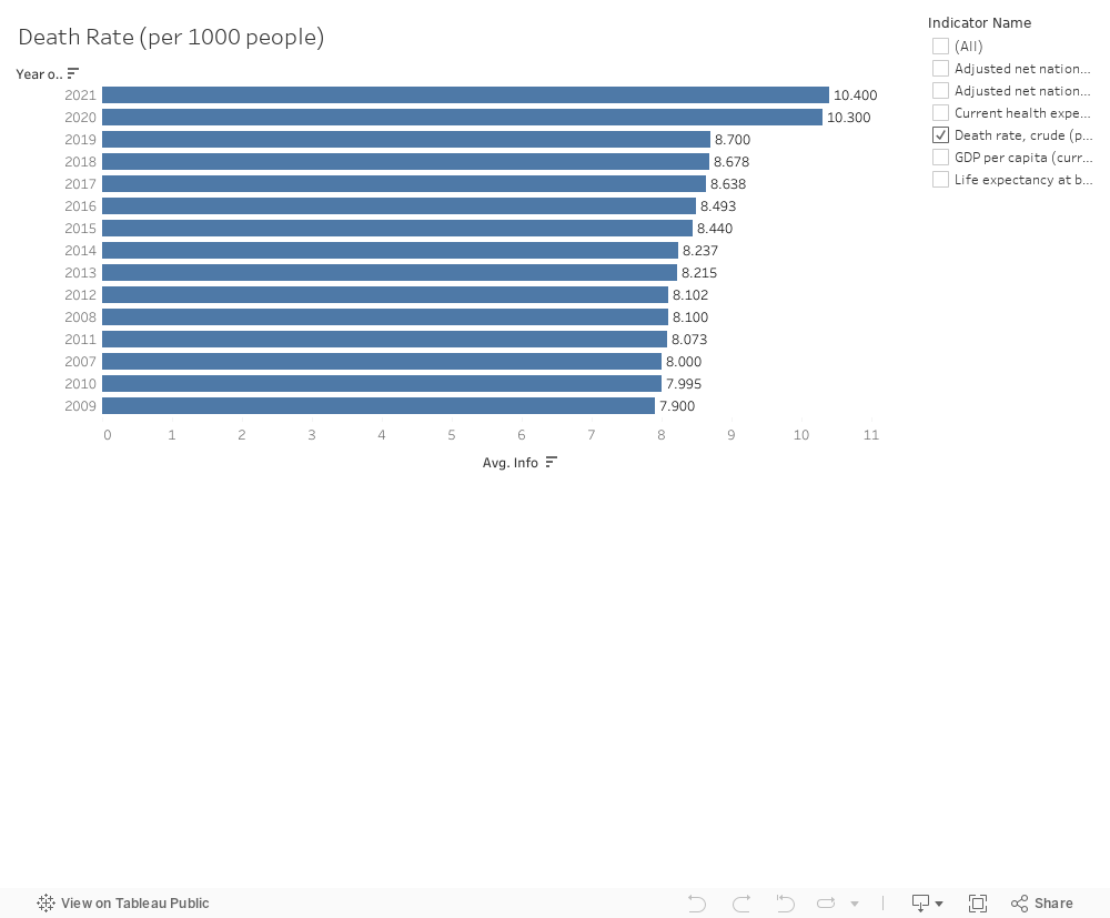 Death rate 