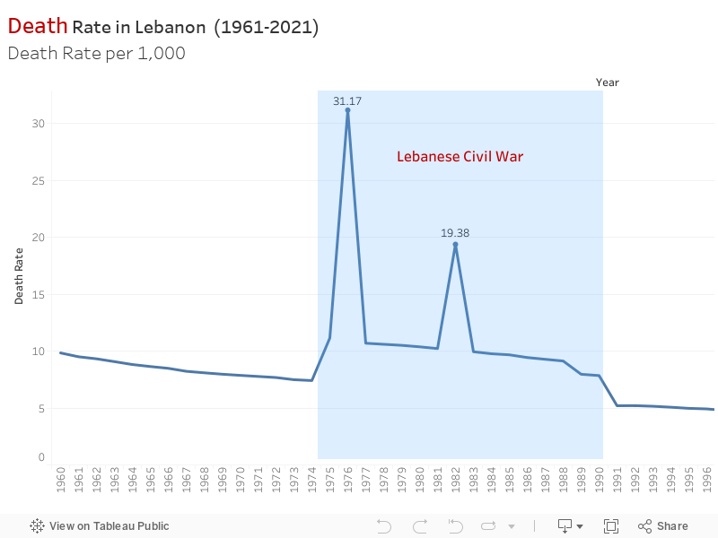 Death Rate in Lebanon  (1961-2021)Death Rate per 1,000 