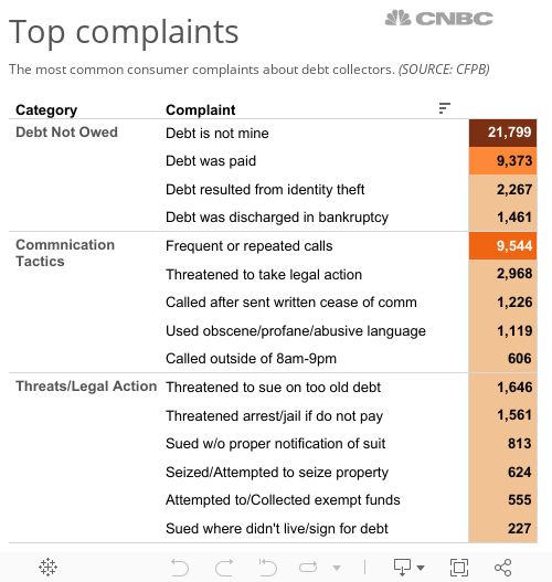 Top Complaints 