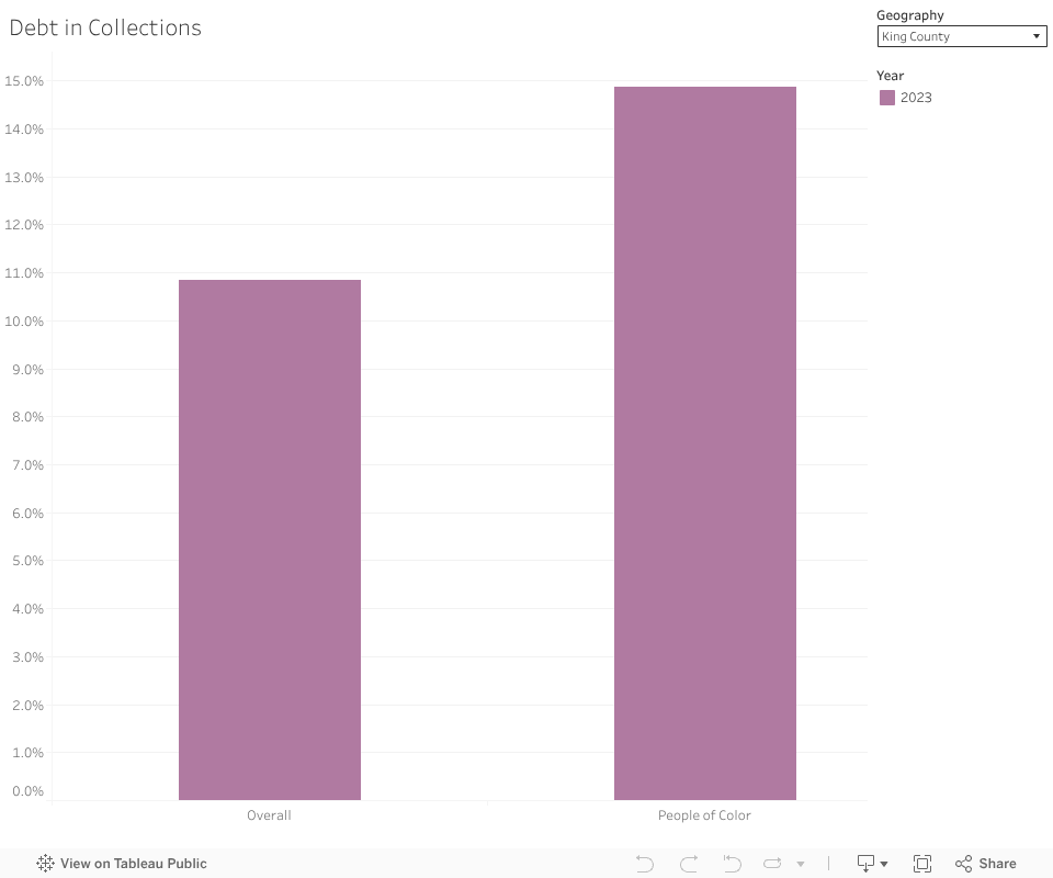 Debt in Collections 