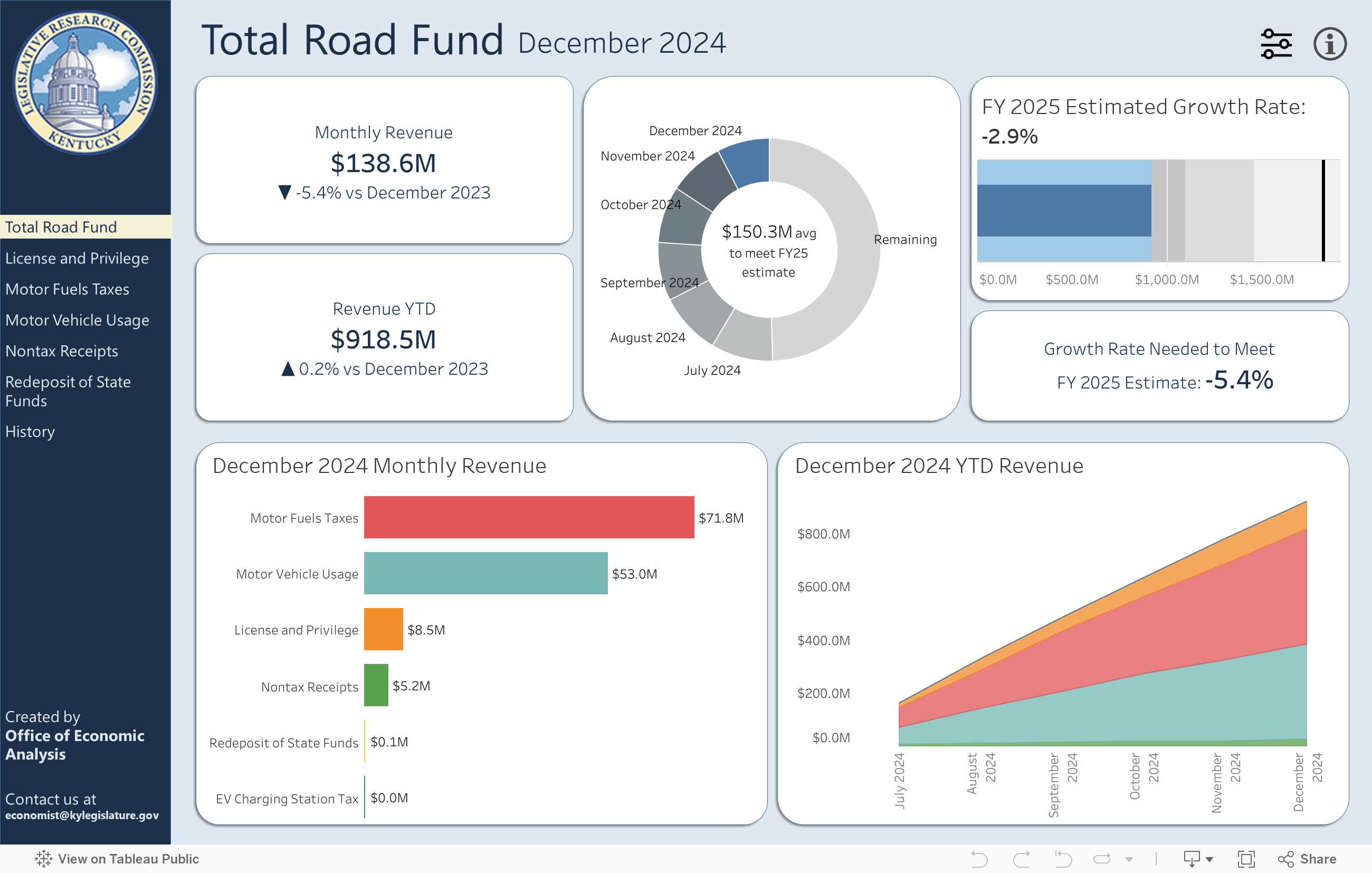 Total Road Fund 