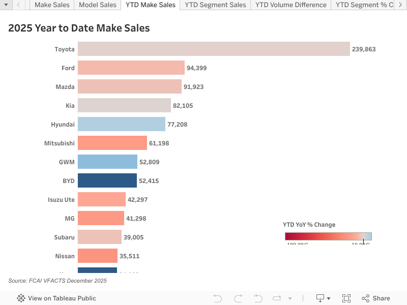 Vfacts: Chinese Manufactured Vehicles A Key Driver Of 2025 ...