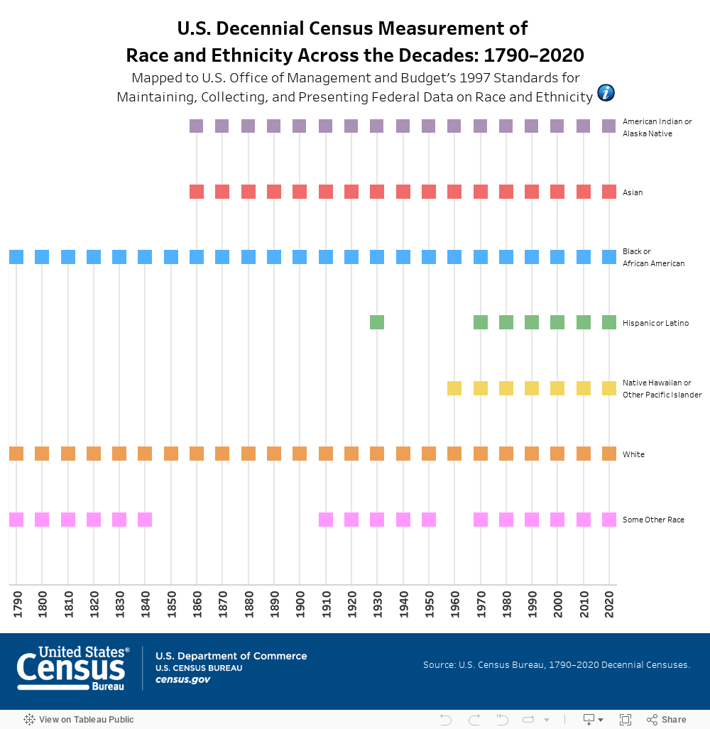 CENSUS MEASUREMENT OF RACE AND ETHNICITY  