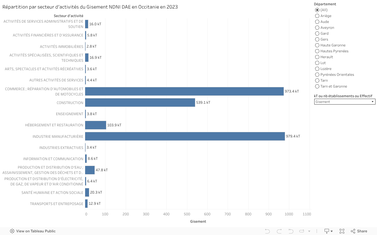 Répartition par secteur d'activités du Gisement NDNI DAE en Occitanie en 2023 