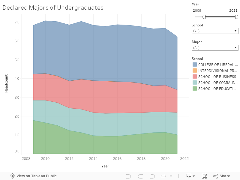 Declared Majors of Undergraduates 