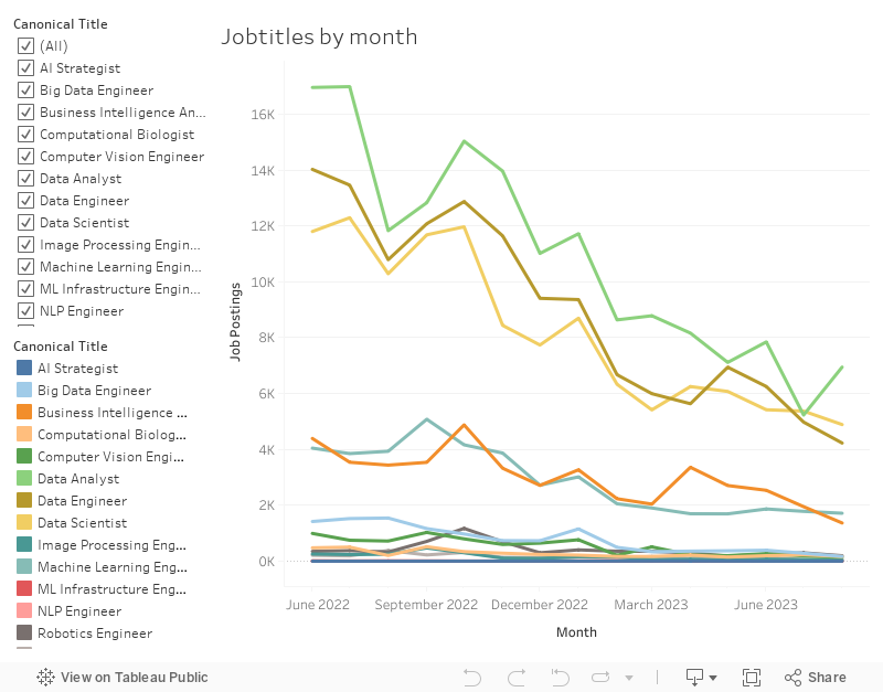 Jobtitles by Month 