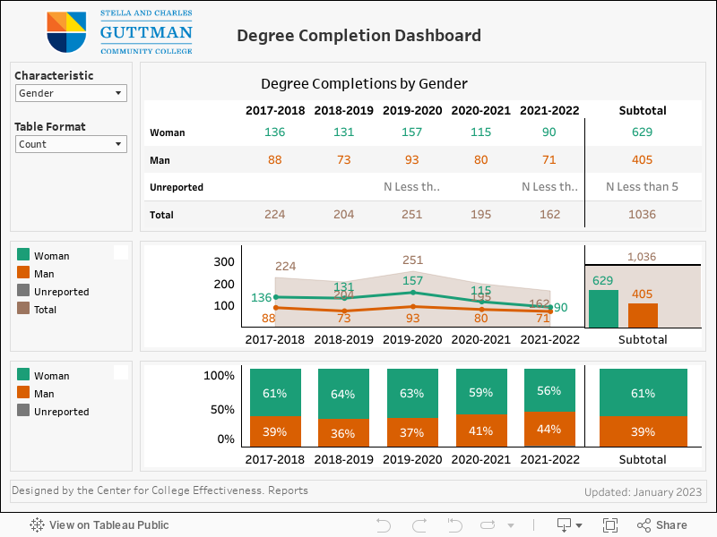 Degree Completion Dashboard 
