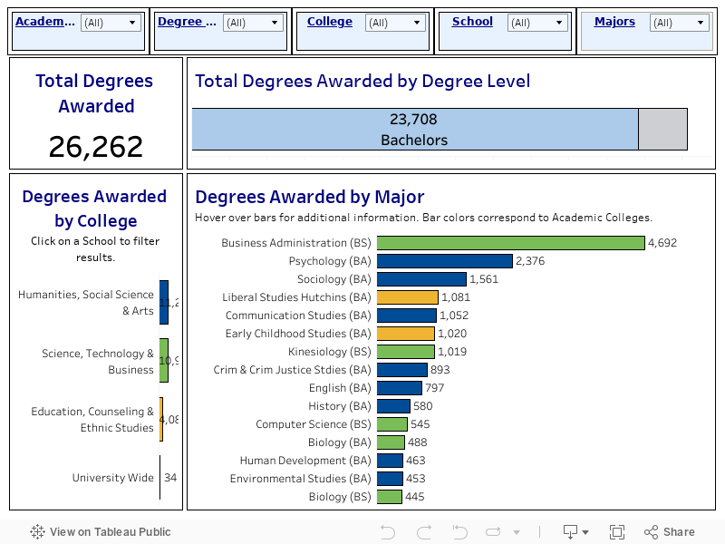 School/Major Dashboard 