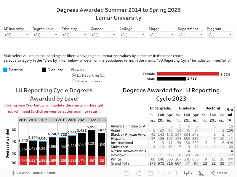 Degrees Awarded Summer 2014 to Spring 2023Lamar University 