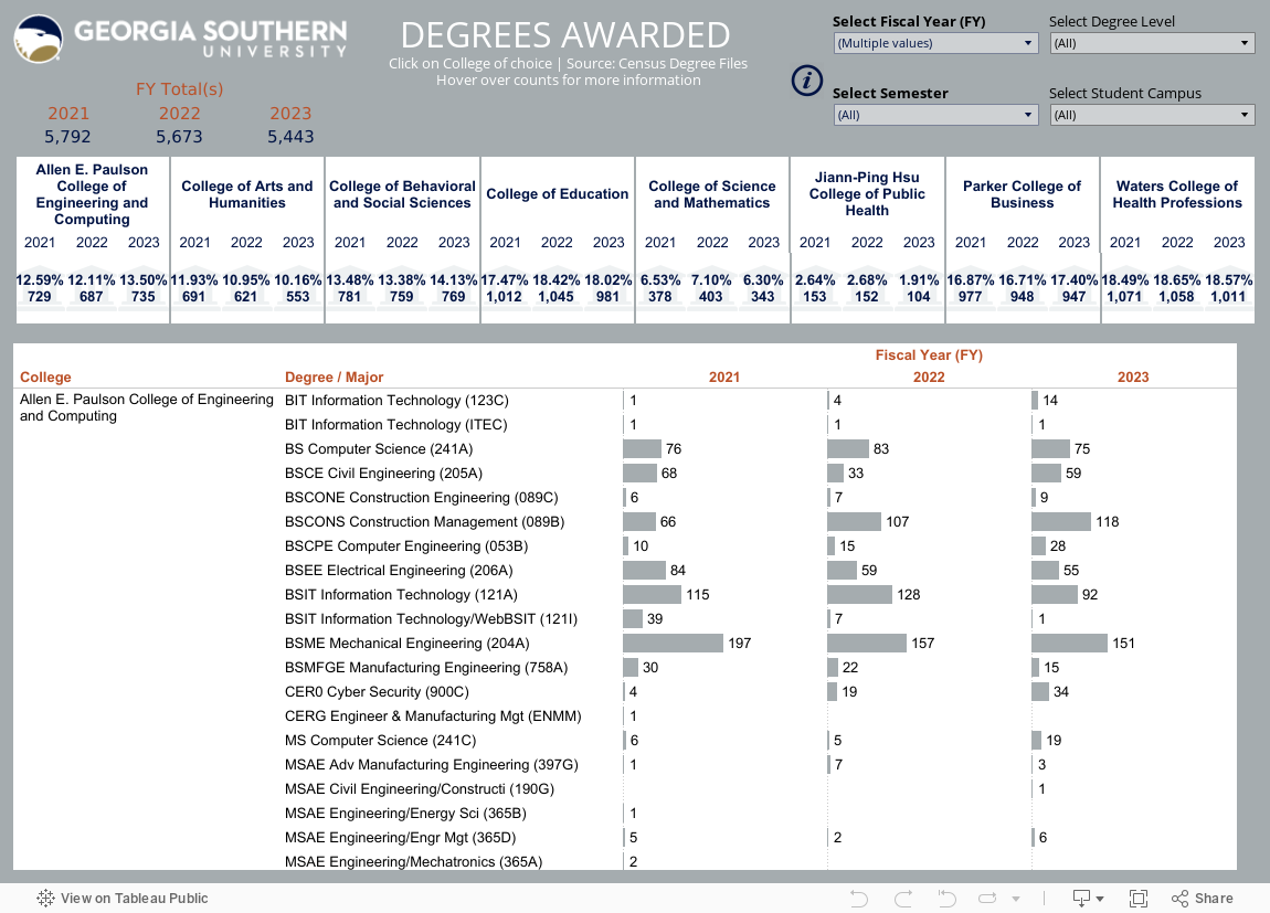 GSU Degrees Awarded FY 