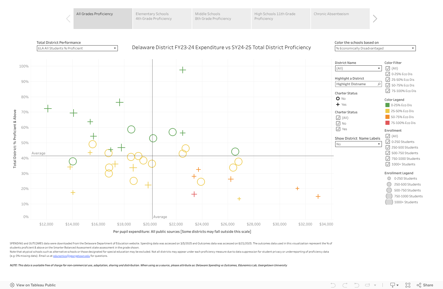 DE FY24 Spending vs SY25 Outcomes 