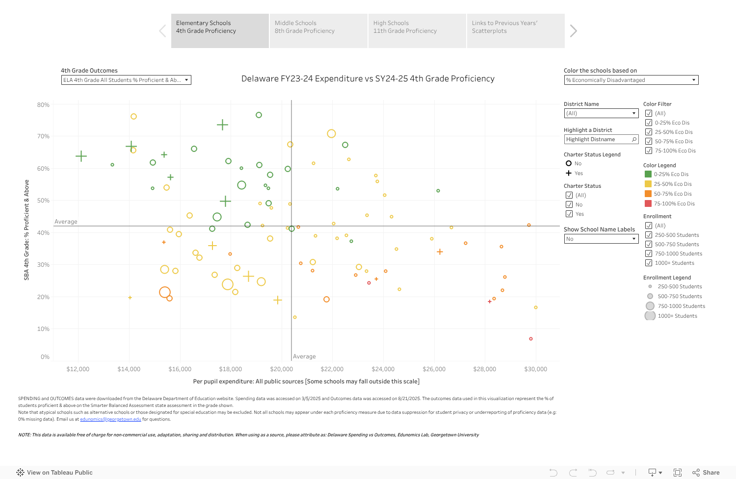DE FY24 Spending vs SY25 Outcomes 