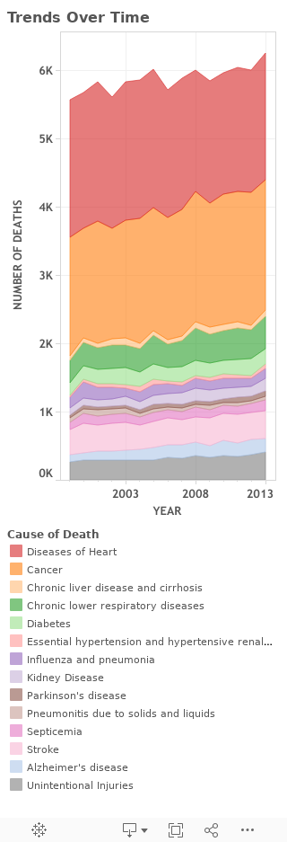 Mortality Trends Over Time: Mobile 