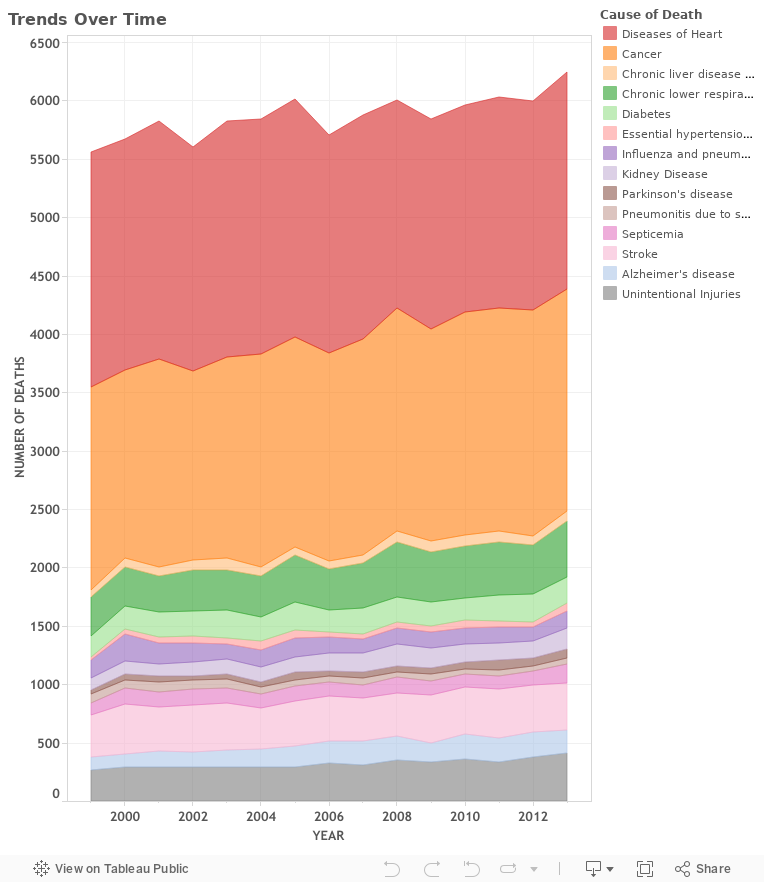 Mortality Trends Over Time 