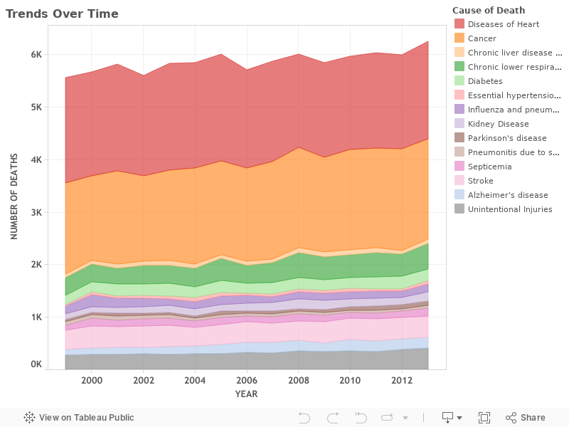 Mortality Trends Over Time 