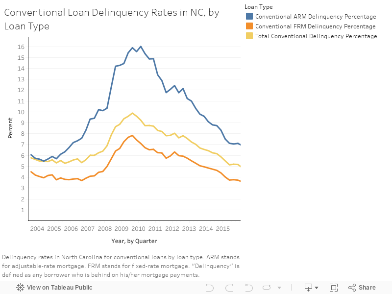 1 rss - Delinquency Rates: Loan Types