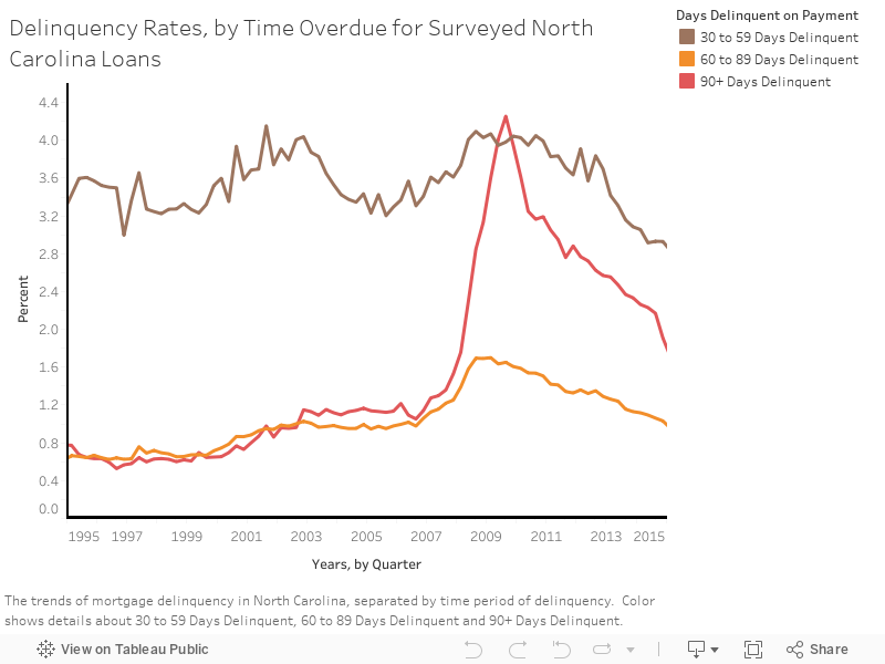 1 rss - Delinquency Rates: Prime, Subprime, and Delinquency Length